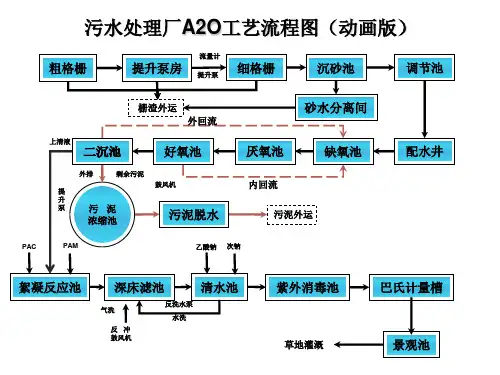 AO污水处理工艺流程图—原创PPT动画版