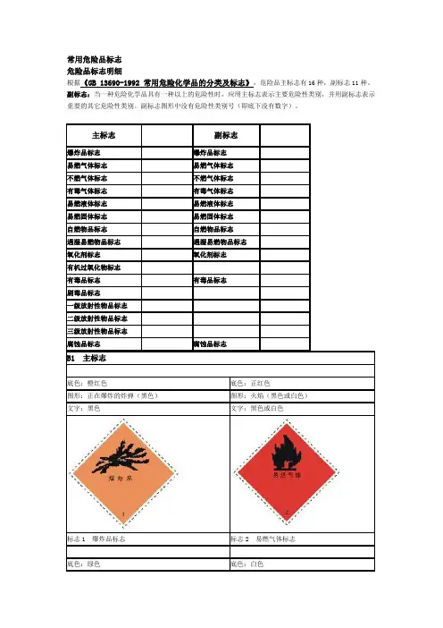 常用危险品标志