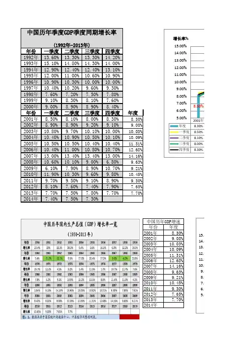 中国历年季度GDP季度同期增长率数据表格--高翔