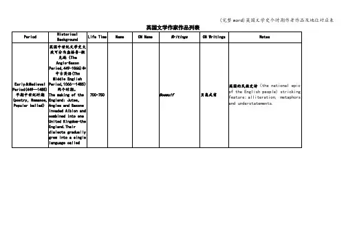 (完整word)英国文学史个时期作者作品及地位对应表