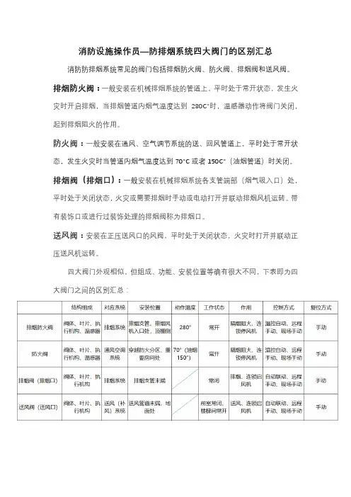 消防设施操作员—防排烟系统阀门区别汇总