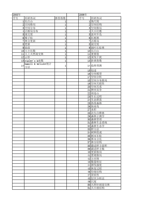 【国家自然科学基金】_林分空间结构_基金支持热词逐年推荐_【万方软件创新助手】_20140731