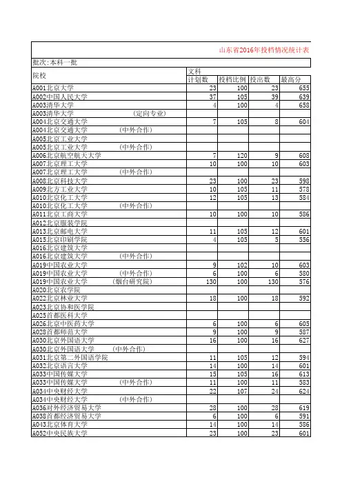 2016山东省高考录取分数线