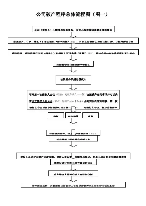 破产标准流程图专业资料