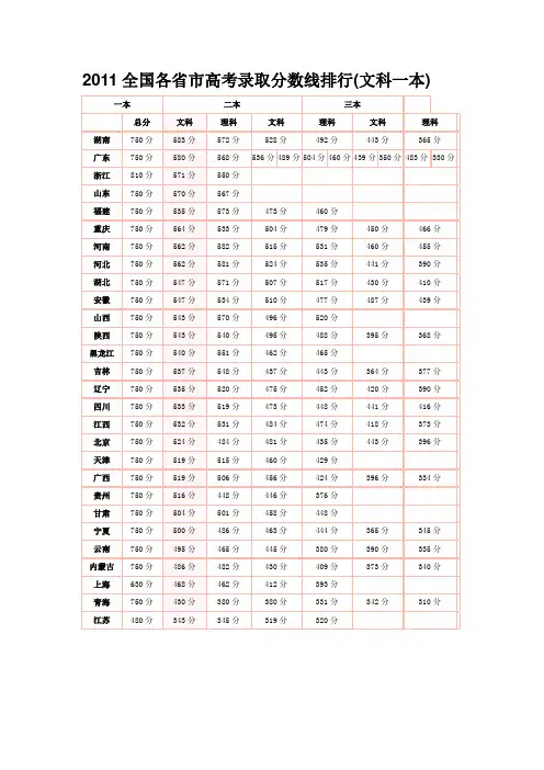 2011全国各省市高考录取分数线排行