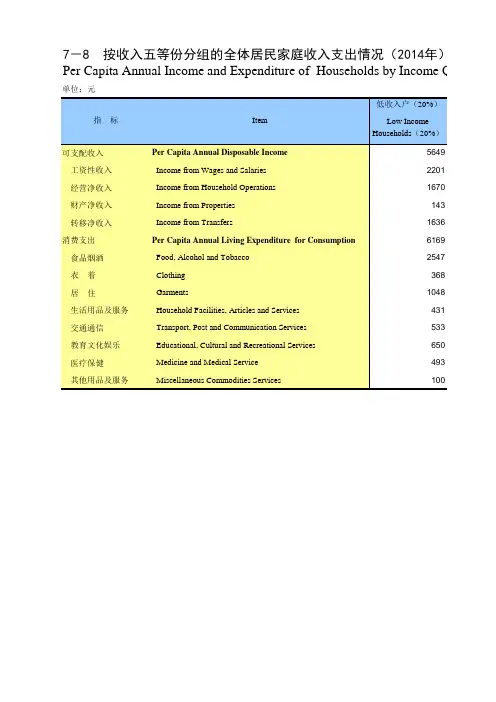 重庆统计年鉴2015社会经济发展指标：按收入五等份分组的全体居民家庭收入支出情况2014