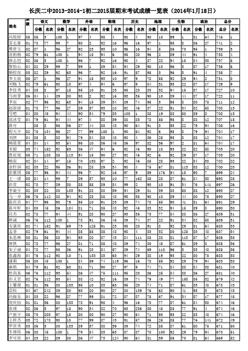 初二年级2015届期末考试成绩表