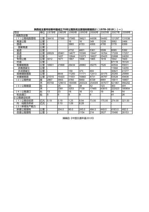 中国交通年鉴2019：陕西省新中国成立70年公路系统主要指标数据统计1978-2018一