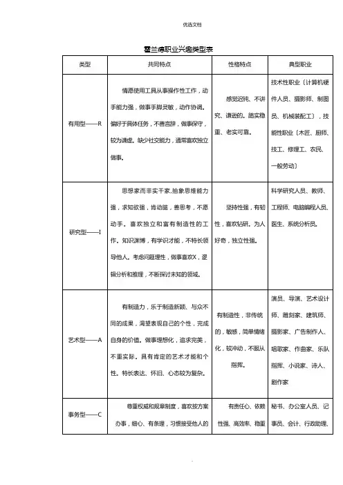 霍兰德职业兴趣类型表