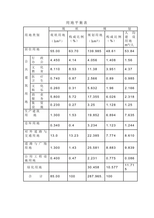 用地平衡表
