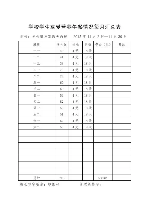 2015---2016学校学生享受营养午餐情况每月汇总表