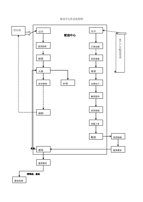 物流_配送中心作业流程图