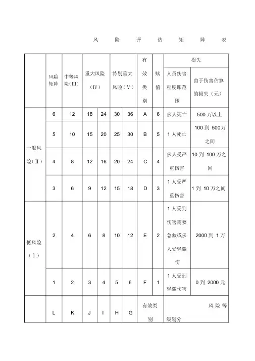 安全风险评估矩阵表