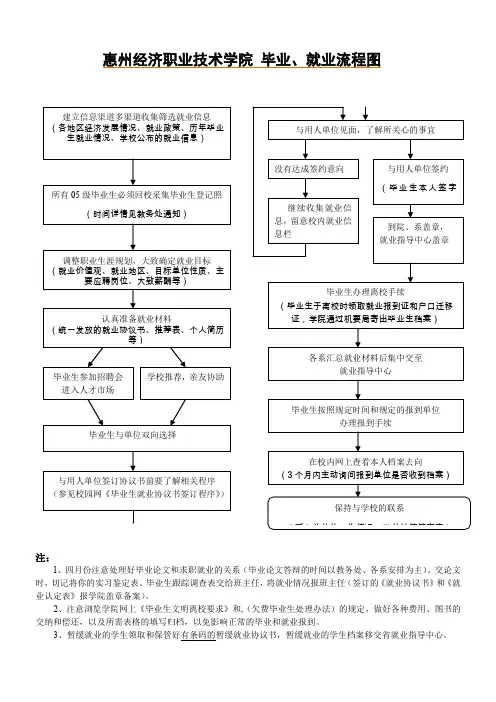 惠州经济职业技术学院 毕业、就业流程图汇总