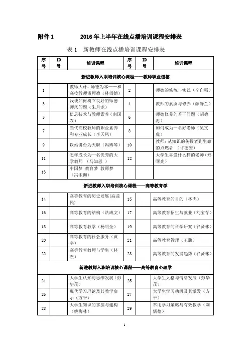 2016年上半年在线点播培训课程安排表.doc