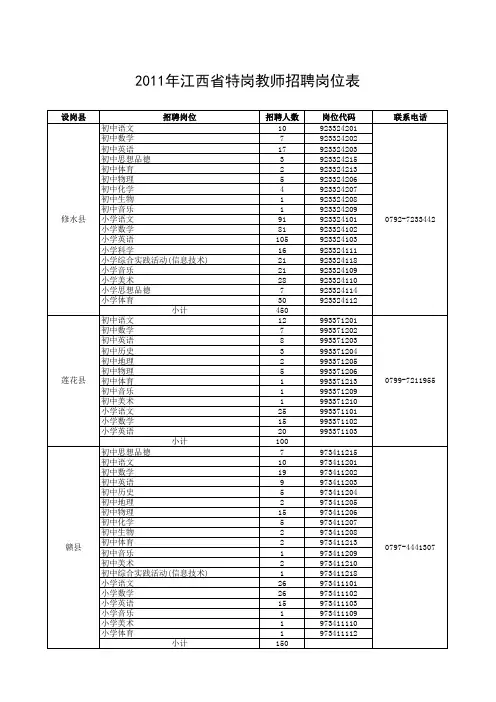 2011年江西省特岗教师招聘岗位表