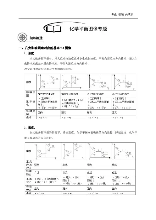 高中化学-化学平衡图像专题