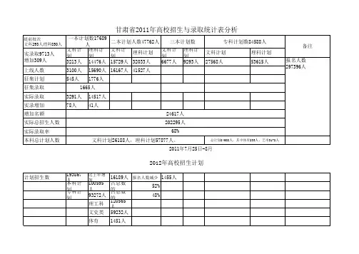 甘肃省2011年高考情况各批次数据分析研究