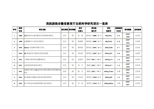 我院获批安徽省教育厅自然科学研究项目一览表