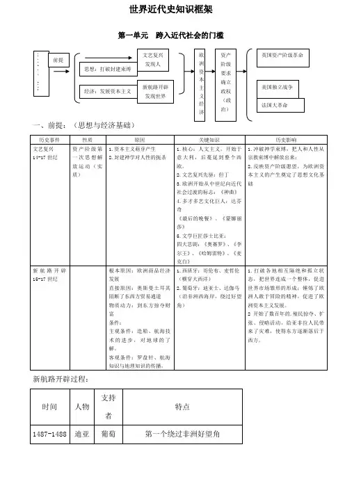 世界近代史知识框架