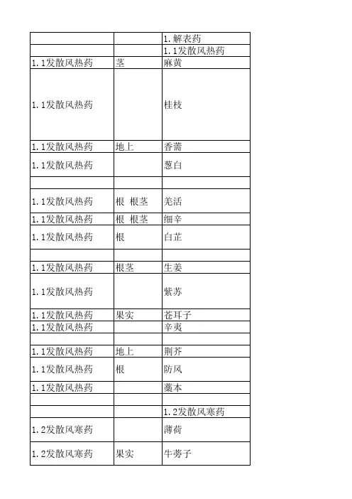考研中药功效