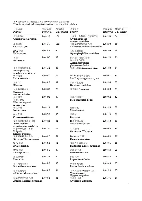 表4出芽短梗霉合成普鲁兰多糖的Unigene的代谢途径分析Table4
