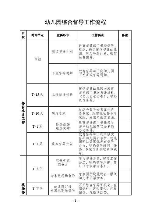 幼儿园综合督导工作流程