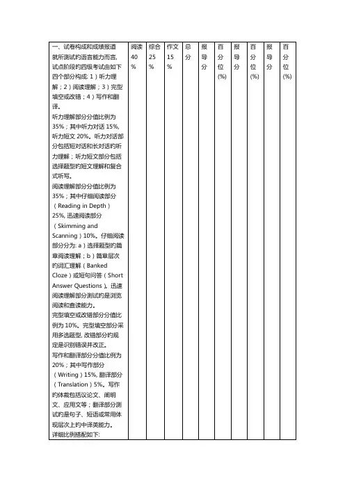 2023年CET英语4级考试分值的分布