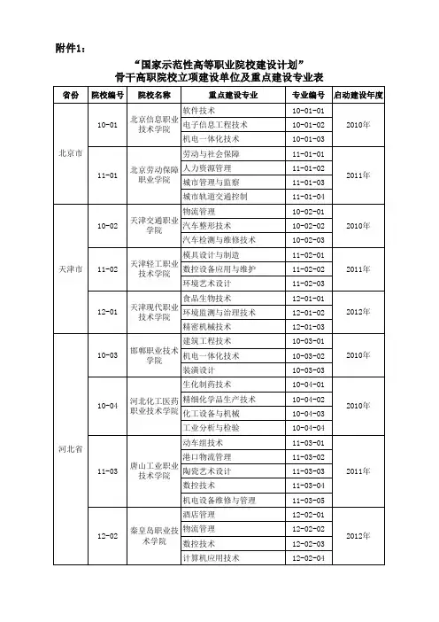 骨干高职院校立项建设单位及重点建设专业表
