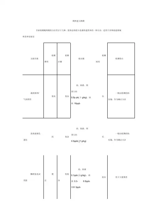 瘦肉精快速检测方法