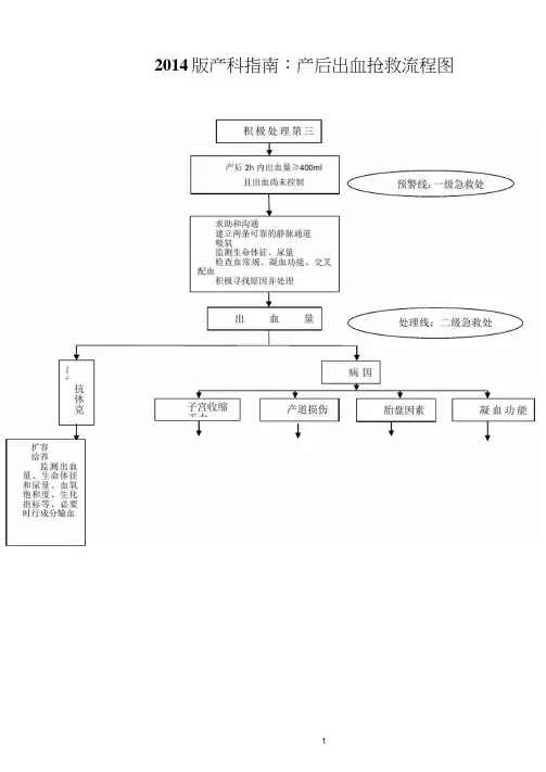 2014版指南产后出血抢救流程图