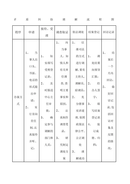 矛盾纠纷调解流程图
