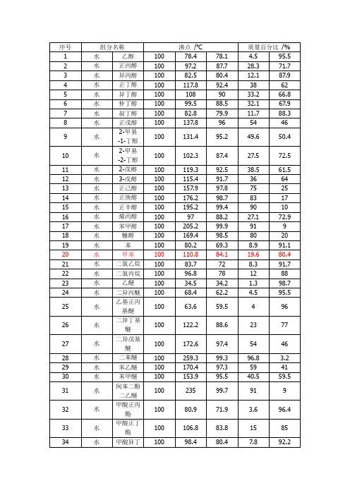 二元共沸物简表