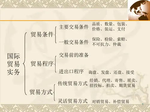 国际贸易中的商品的品名、品质、数量和包装