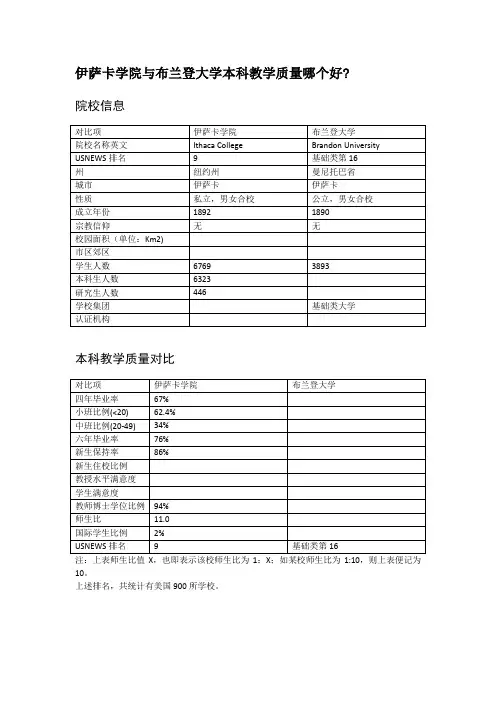 伊萨卡学院与布兰登大学本科教学质量对比