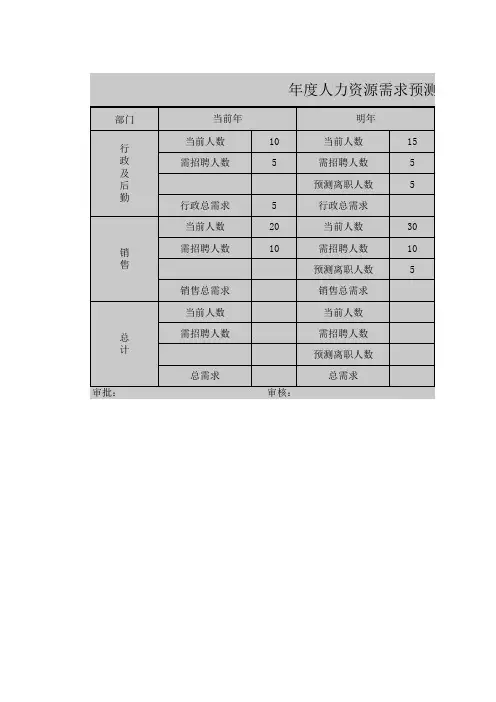 2.年度人力资源需求预测表