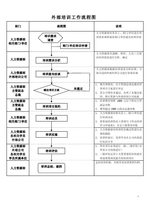 外部培训工作流程图