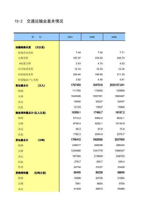 交通运输业基本情况