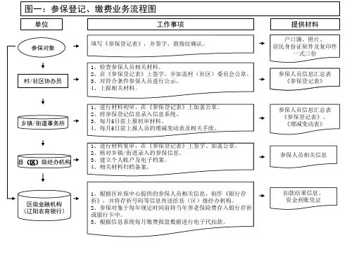 图一参保登记、缴费业务流程图