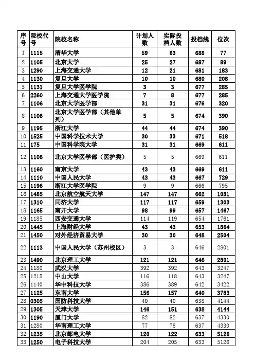 2018年河南理科一本投档线统计表