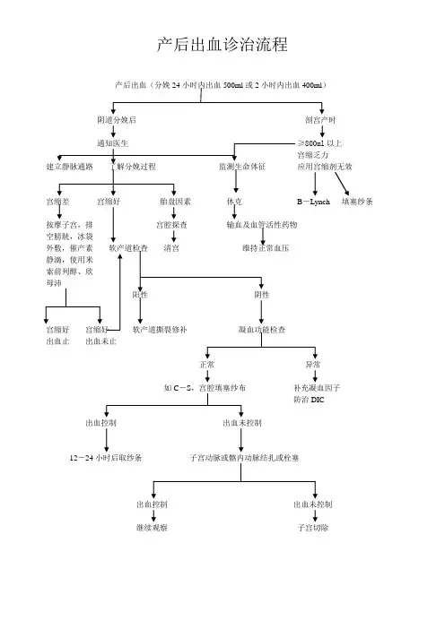 产后出血诊治流程