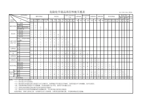 危险化学商品混存性能互抵表