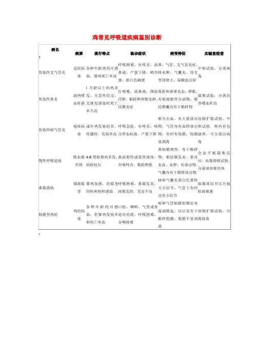 鸡常见唿吸道疾病鉴别诊断