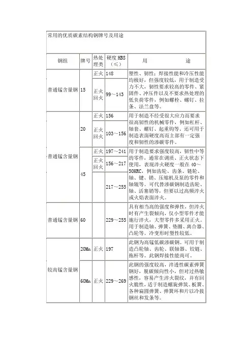 常用的优质碳素结构钢牌号及用途