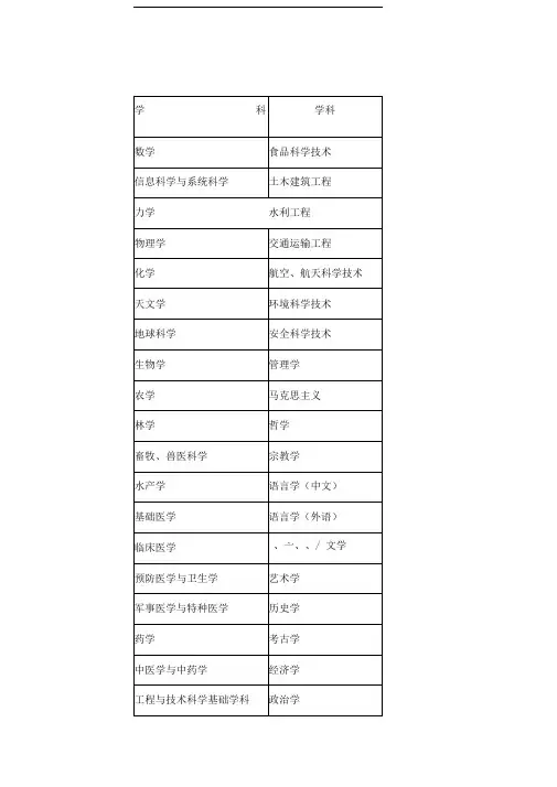 高校教师资格任教学科一览表
