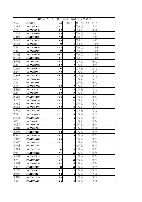 2011年三支一扶入闱资格审查人员名单2