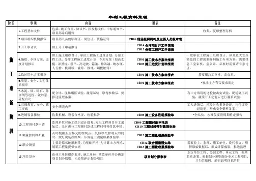 水利工程资料整理(1)培训课件