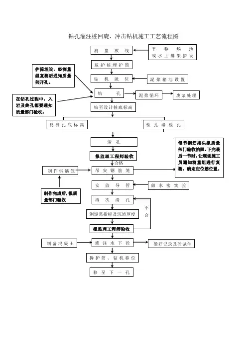 钻孔灌注桩回旋、冲击钻机施工工艺流程图