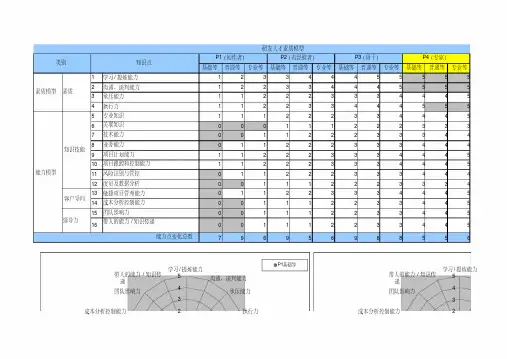 腾讯研发人员能力素质模型图