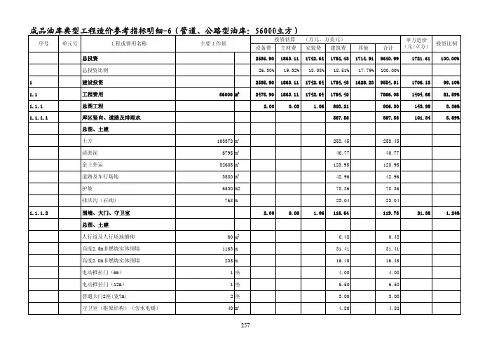 成品油库典型工程投资参考指标-6